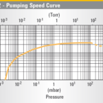 Charakterystyka prędkości pompowania pompy HS 452 Agilent Technologies