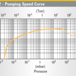 Charakterystyka prędkości pompowania pompy HS 652 Agilent Technologies