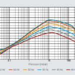 Krzywa prędkości pompowania pompy próżniowej scroll TriScroll 300 Inverter firmy Agilent Technologies