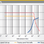 Zależność prędkości pompowania od ciśnienia dla pompy dyfuzyjnej HS-16 firmy Agilent Technologies