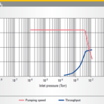 Zależność prędkości pompowania od ciśnienia dla pompy dyfuzyjnej HS-2 firmy Agilent Technologies