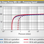 Zależność prędkości pompowania od ciśnienia dla pompy próżniowej MS-101 firmy Agilent Technologies