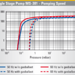 Zależność prędkości pompowania od ciśnienia dla pompy próżniowej MS-301 firmy Agilent Technologies