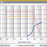 Zależność prędkości pompowania od ciśnienia dla pompy dyfuzyjnej NHS-35 firmy Agilent Technologies