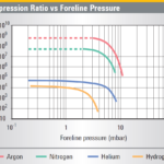 Zależność współczynnika kompresji od ciśnienia na wylocie próżniowej pompy Turbo-V 1K-G firmy Agilent Technologies