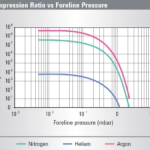 Zależność współczynnika kompresji od ciśnienia na wylocie próżniowej pompy Turbo-V 3K-G firmy Agilent Technologies