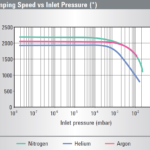 Zależność prędkości pompowania od ciśnienia na wlocie pompy Turbo-V 3K-G firmy Agilent Technologies