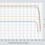 Zależność współczynnika kompresji od ciśnienia na wylocie próżniowej pompy turbo TwisTorr 304 FS firmy Agilent Technologies