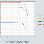 Zależność współczynnika kompresji od ciśnienia na wylocie próżniowej pompy turbo TwisTorr 404 FS firmy Agilent Technologies