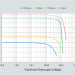 Zależność współczynnika kompresji od ciśnienia na wylocie próżniowej pompy turbo TwisTorr 74 FS firmy Agilent Technologies
