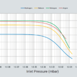 Zależność prędkości pompowania od ciśnienia na wlocie pompy turbo TwisTorr 74 FS firmy Agilent Technologies