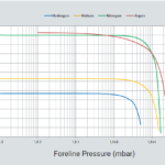 Zależność współczynnika kompresji od ciśnienia na wylocie próżniowej pompy turbo TwisTorr 84 FS firmy Agilent Technologies